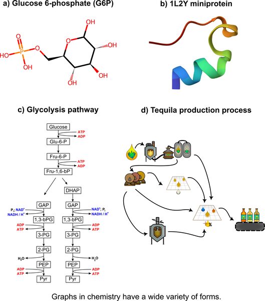 Summary figure for Graph Data Modeling: Molecules, Proteins, & Chemical Processes